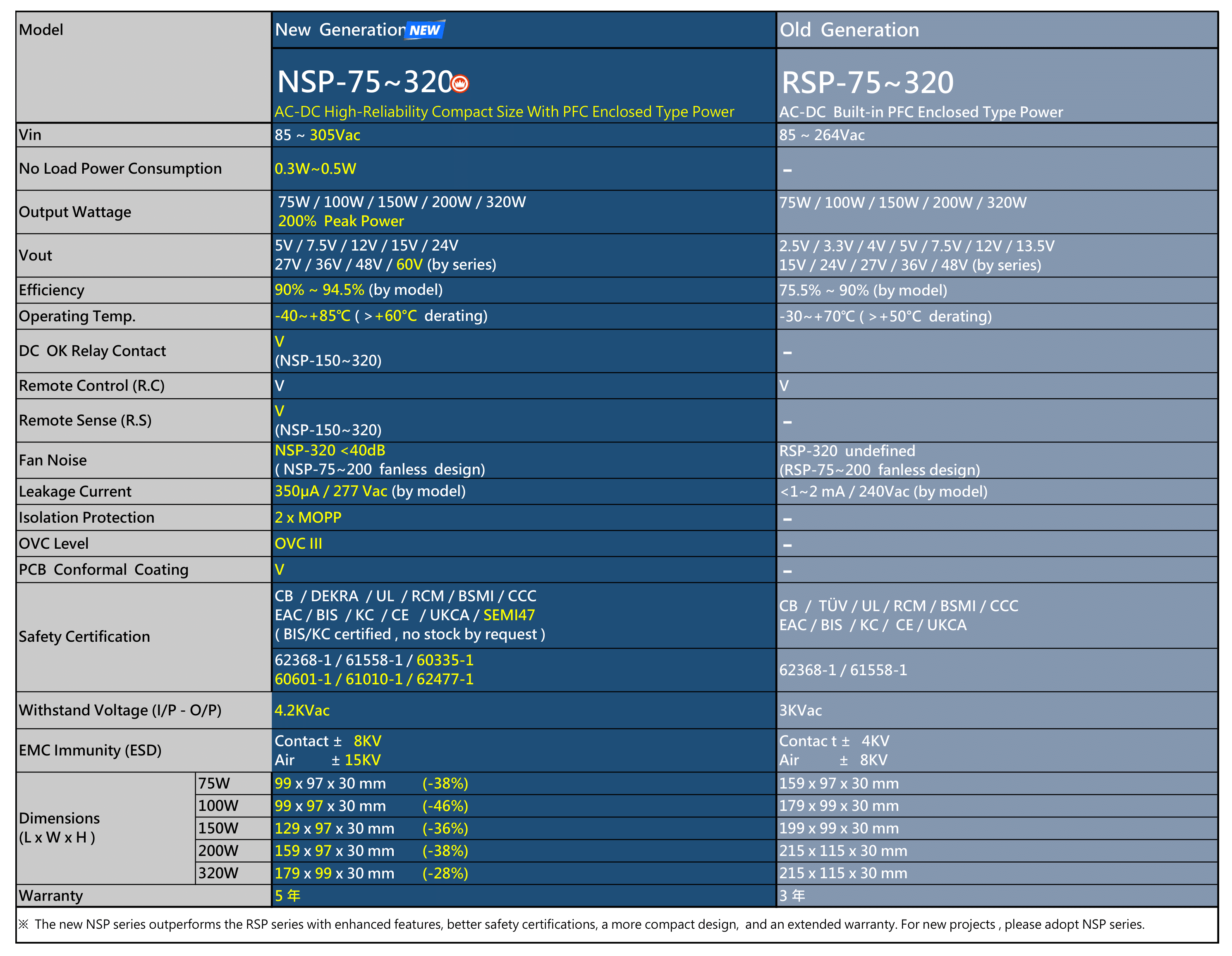 NSP model overview table